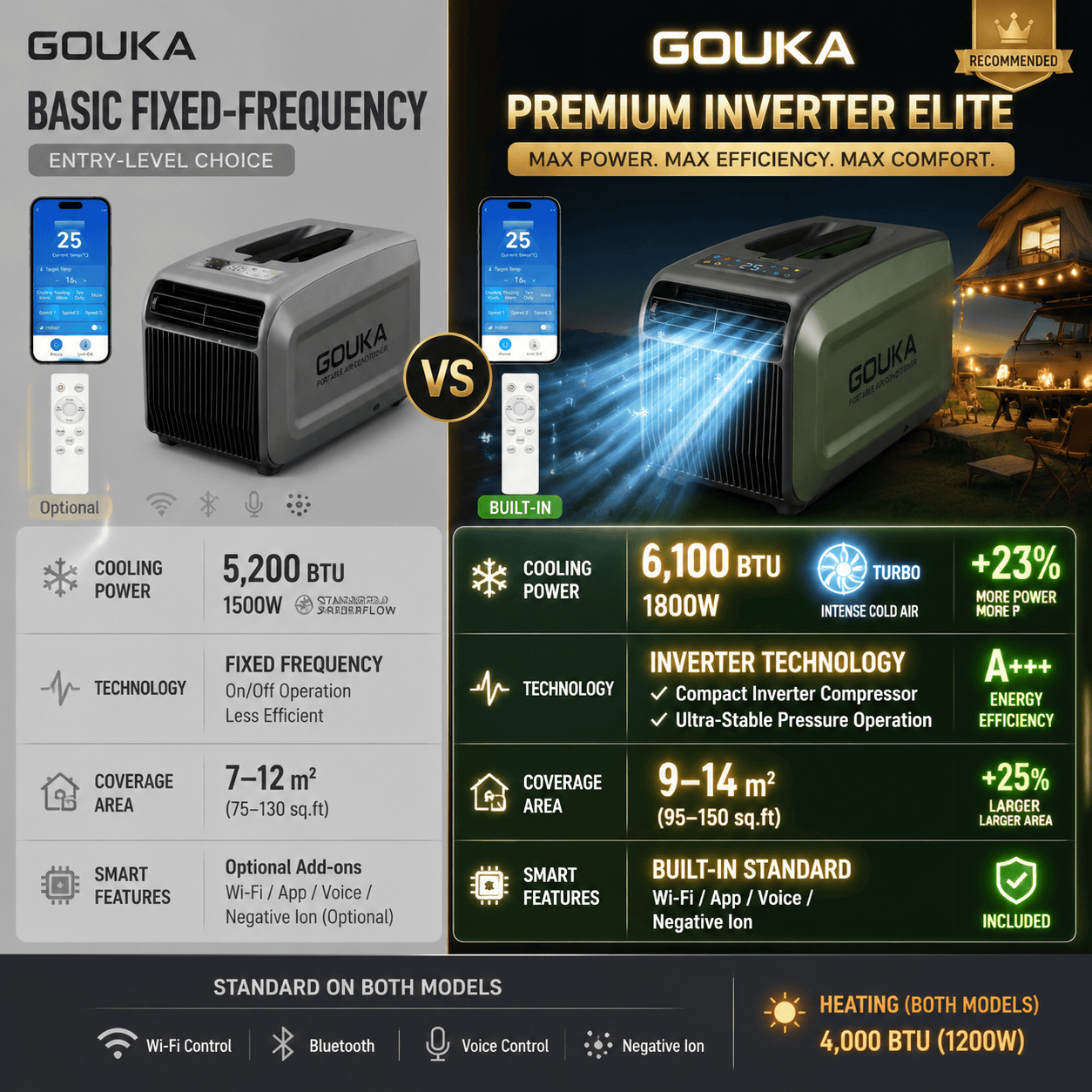 GOUKA WA1 series portable air conditioner performance comparison chart showing 6100 BTU cooling capacity